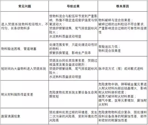 危廢經(jīng)營重中之重 預處理與資源再生利用技術研發(fā)