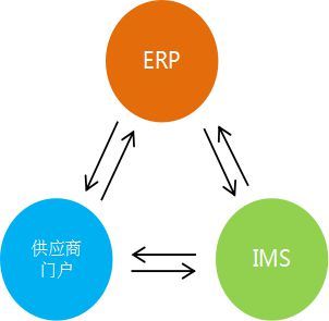 駕馭云端，賦能供應鏈 最強大的供應商門戶引領協同優化管理新紀元