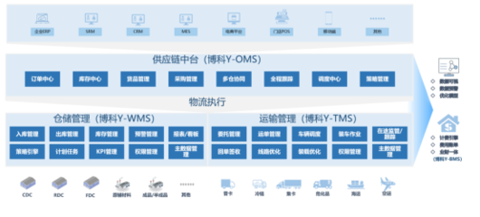 博科資訊Y-WMS全新起航，賦能供應鏈倉儲管理數智化升級