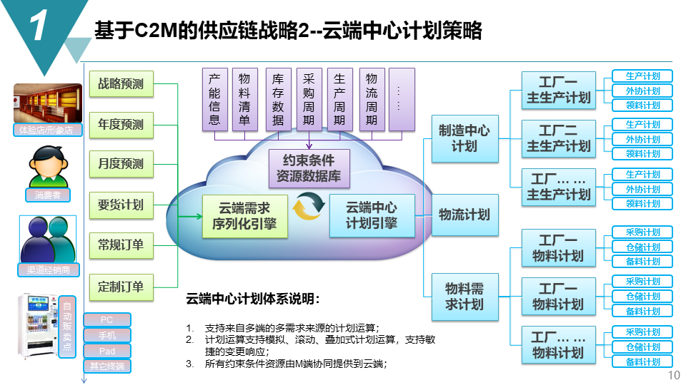 智能制造項目供應鏈管理戰略方案