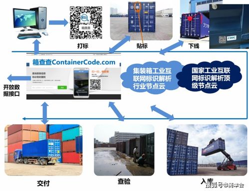 工業互聯網標識編碼標準化支撐集裝箱供應鏈數字化