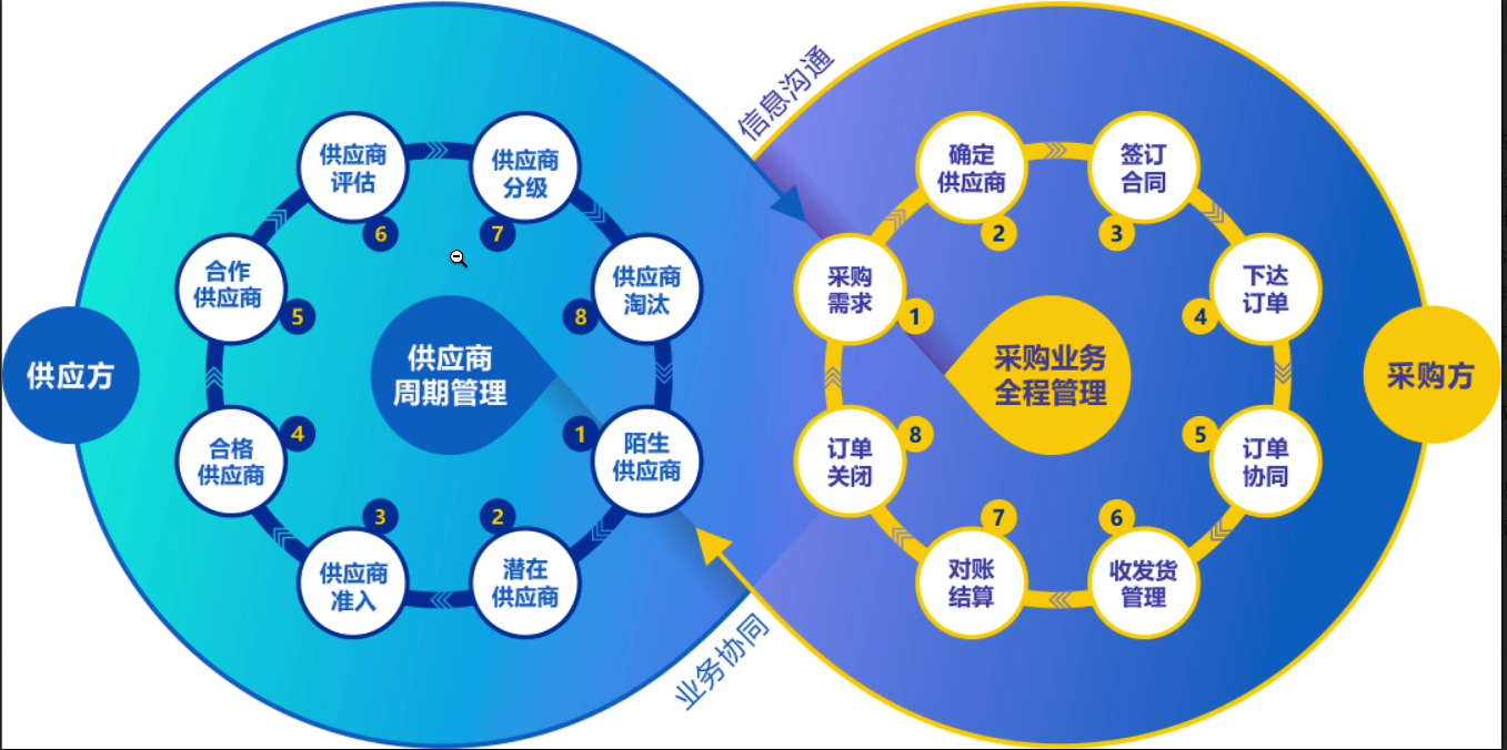 企業供應鏈管理的核心價值與實踐策略