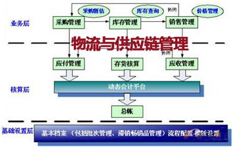 供應鏈管理系統