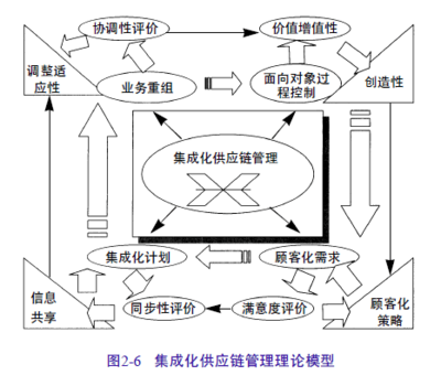 集成化供應(yīng)鏈管理 構(gòu)建企業(yè)核心競爭力之路