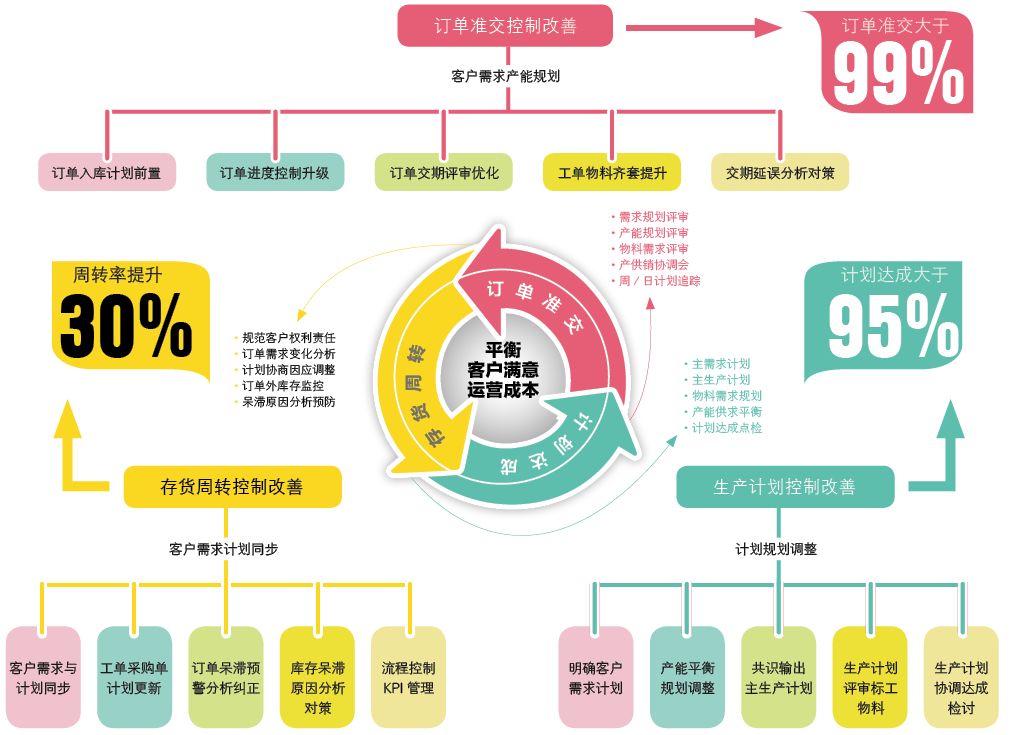 供應(yīng)鏈流程圖 | 博王 | 未分類 | processon
